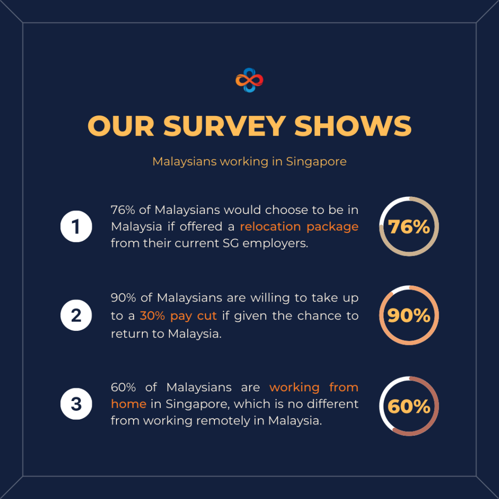 SINGAPORE EMPLOYERS, DISCOVER A NEW & EFFECTIVE WAY OF HIRING MALAYSIANS 1 survey shows 7