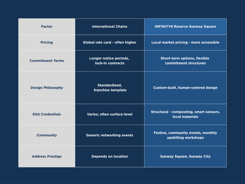 5. How INFINITY8 compares to international coworking chains