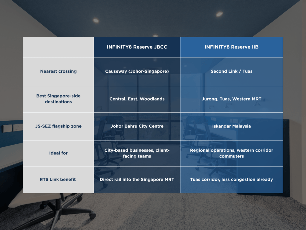 Work Closer to Singapore: INFINITY8 Reserve JBCC or IIB 5 5. Which INFINITY8 Location is Right for Your Commute